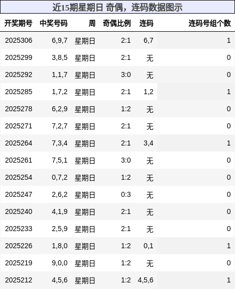 奇偶分析，连码分析