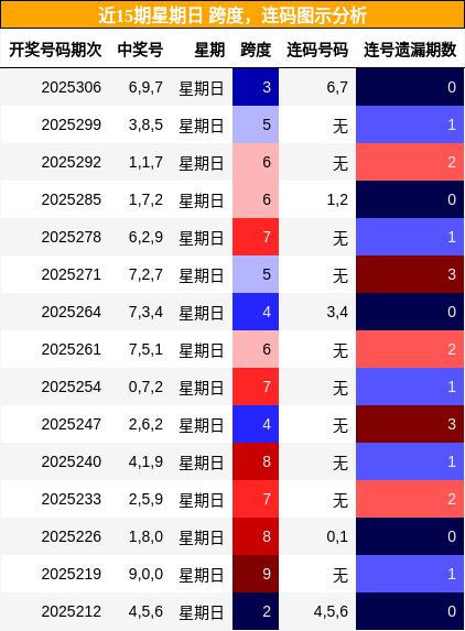 跨度分析，连码分析