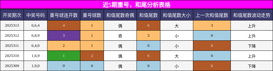 重号分析，和尾分析