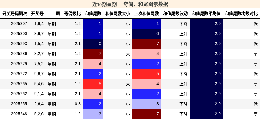 奇偶分析，和尾分析
