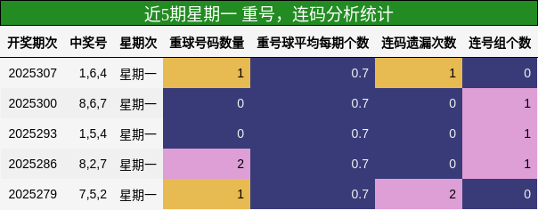 重号分析，连码分析