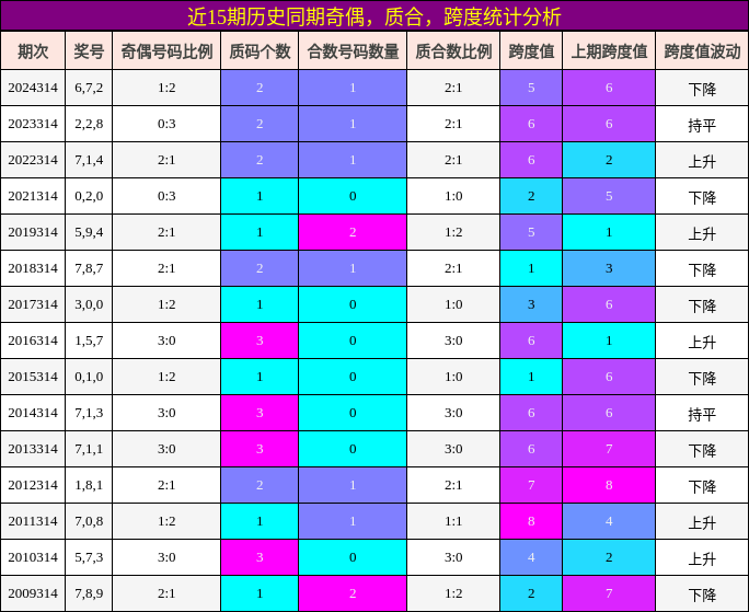 奇偶分析，质合分析，跨度分析