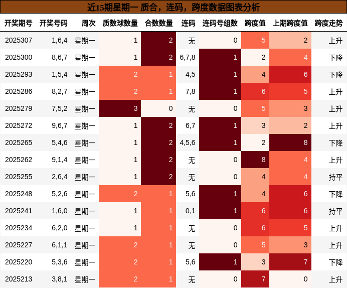 质合分析，连码分析，跨度分析