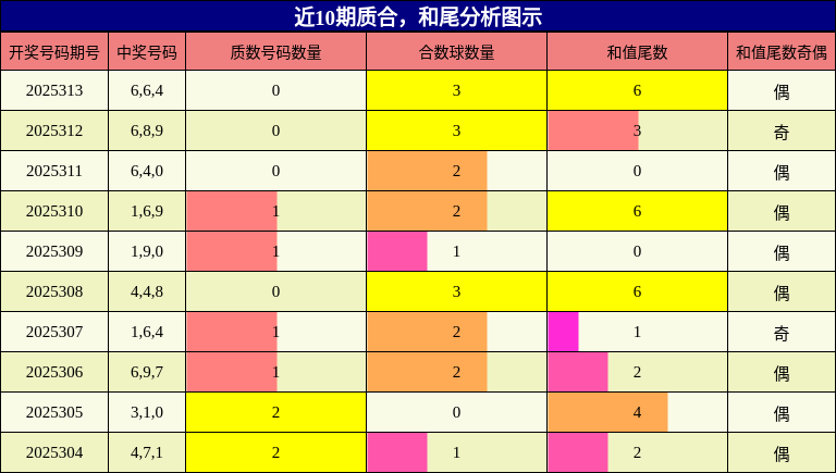 质合分析，和尾分析
