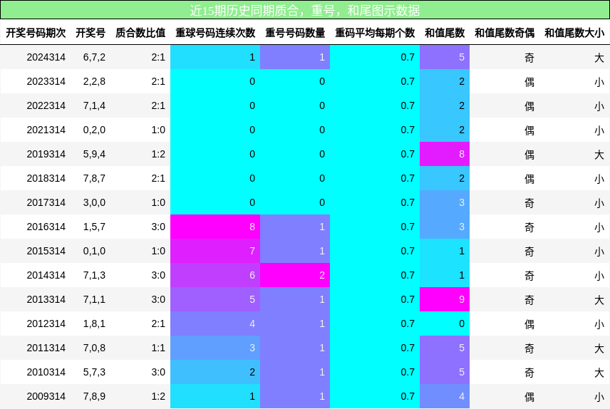 质合分析，重号分析，和尾分析