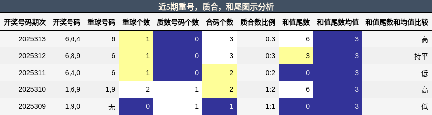 重号分析，质合分析，和尾分析