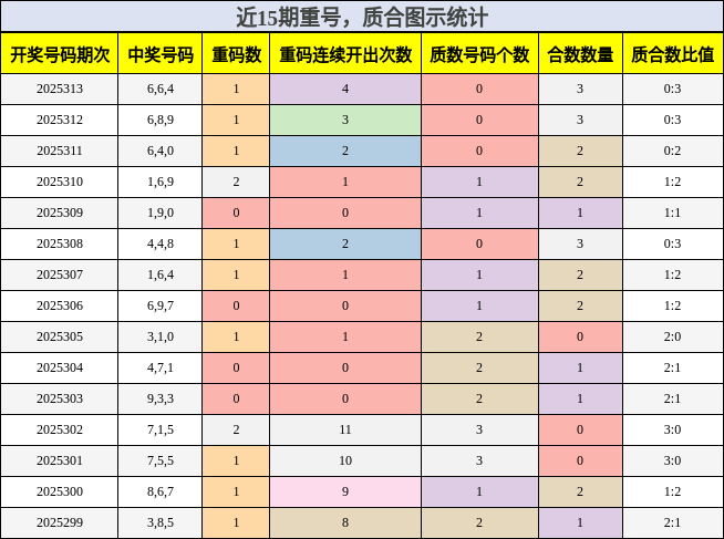 重号分析，质合分析