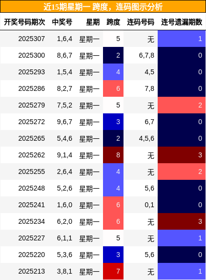 跨度分析，连码分析