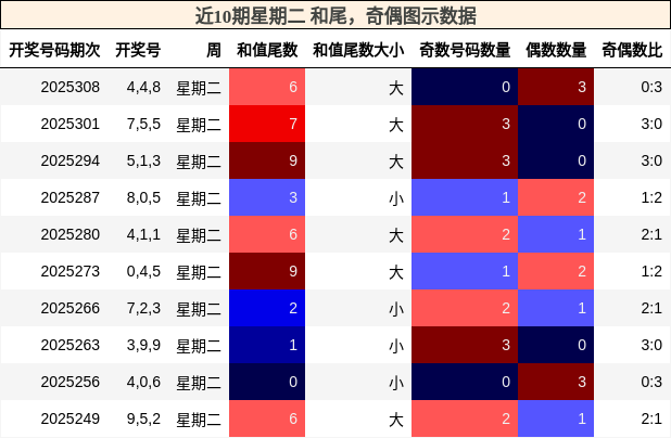 和尾分析，奇偶分析