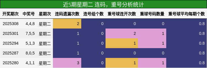 连码分析，重号分析