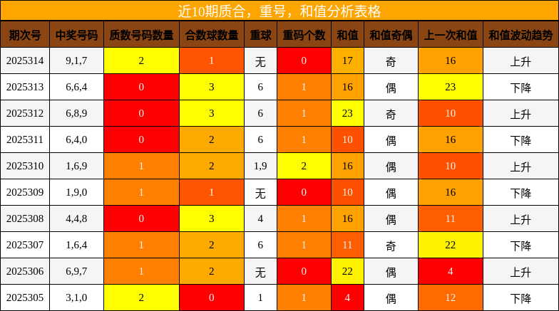 质合分析，重号分析，和值分析