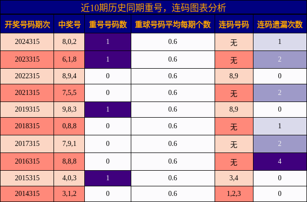 重号分析，连码分析