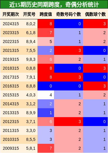 跨度分析，奇偶分析