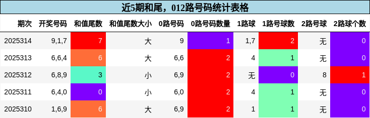 和尾分析，012路号码分析