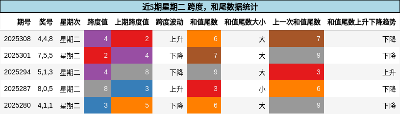 跨度分析，和尾分析