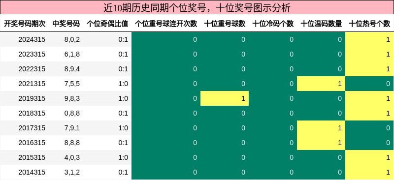 个位奖号分析，十位奖号分析