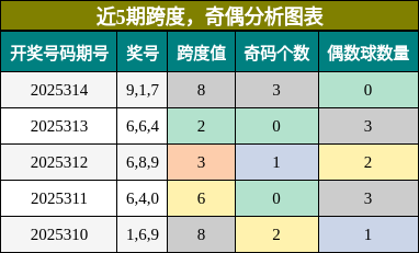 跨度分析，奇偶分析