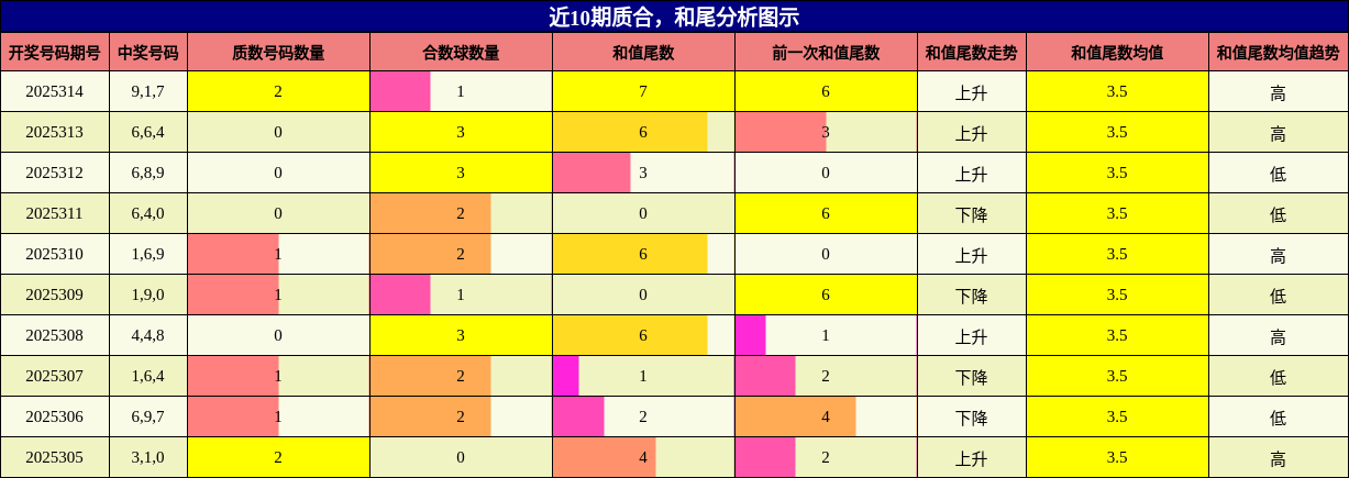 质合分析，和尾分析