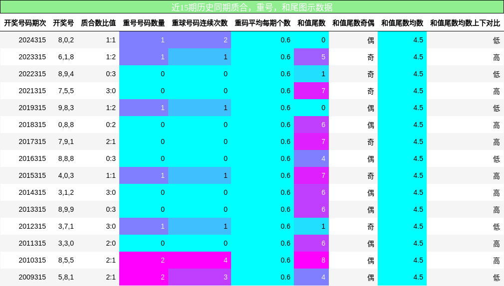 质合分析，重号分析，和尾分析