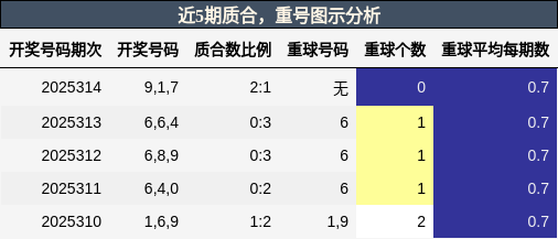 质合分析，重号分析