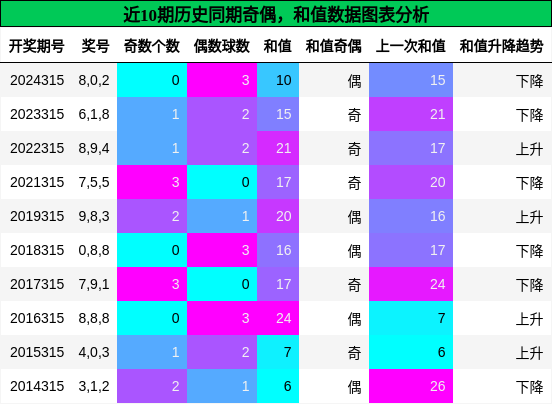 奇偶分析，和值分析