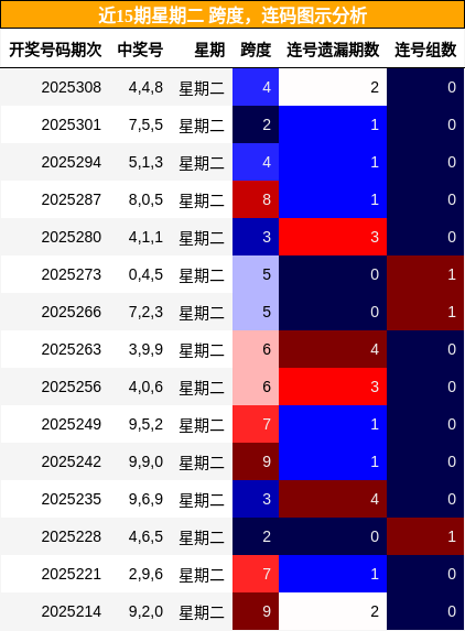 跨度分析，连码分析