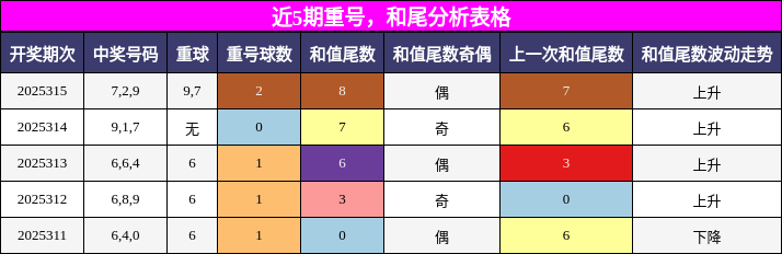 重号分析，和尾分析