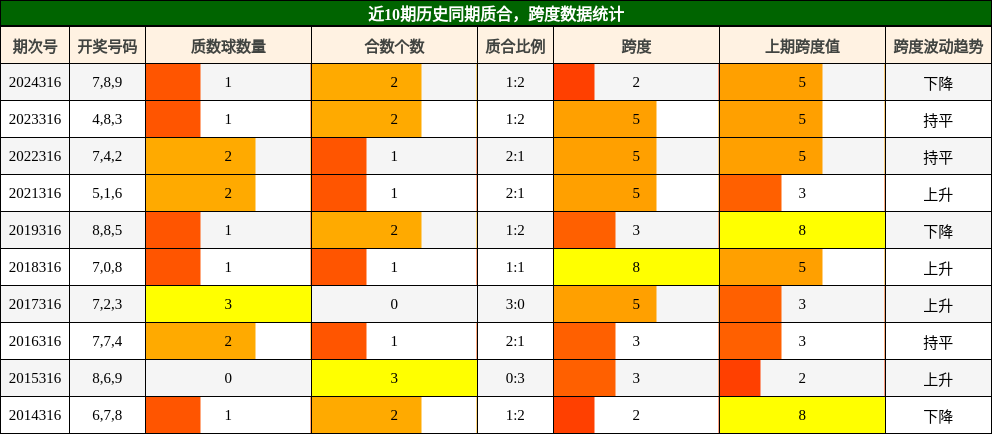 质合分析，跨度分析