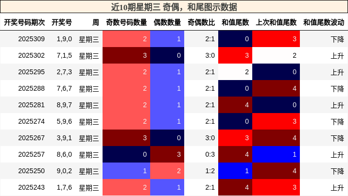 奇偶分析，和尾分析