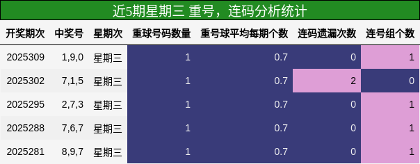 重号分析，连码分析