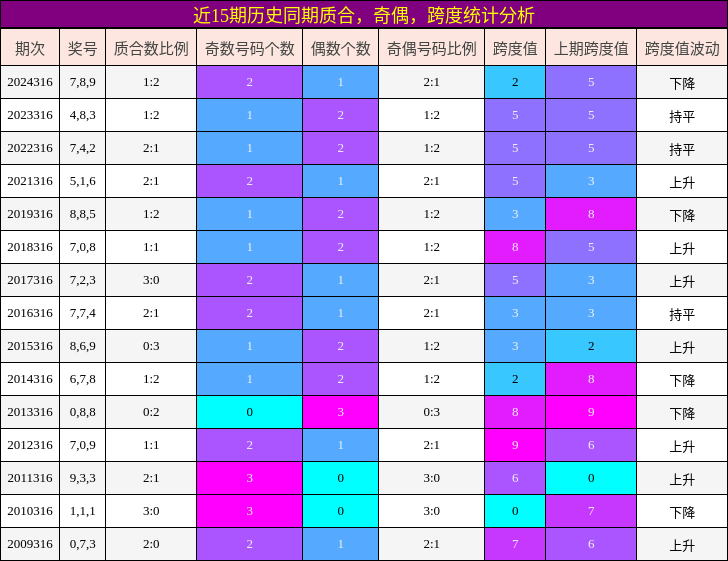 质合分析，奇偶分析，跨度分析