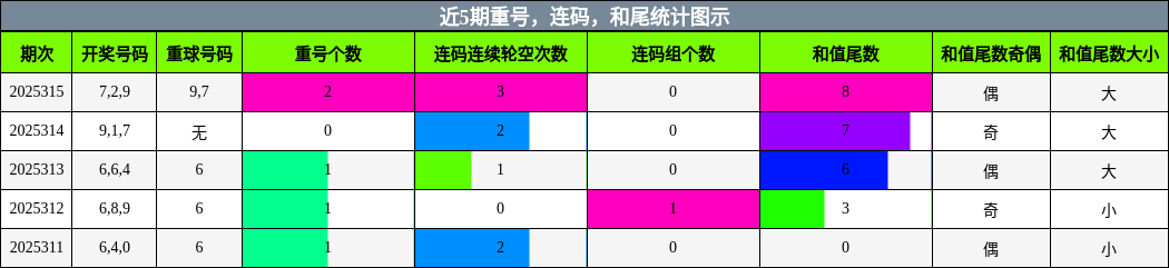 重号分析，连码分析，和尾分析