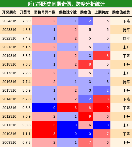 奇偶分析，跨度分析