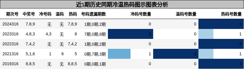 冷温热码分析
