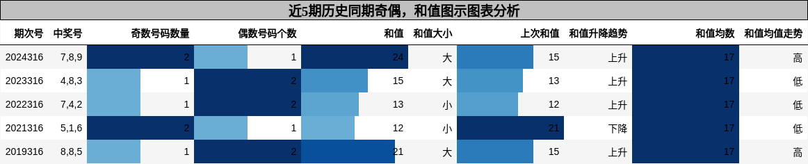 奇偶分析，和值分析