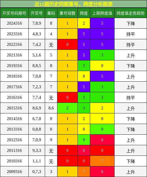 重号分析，跨度分析