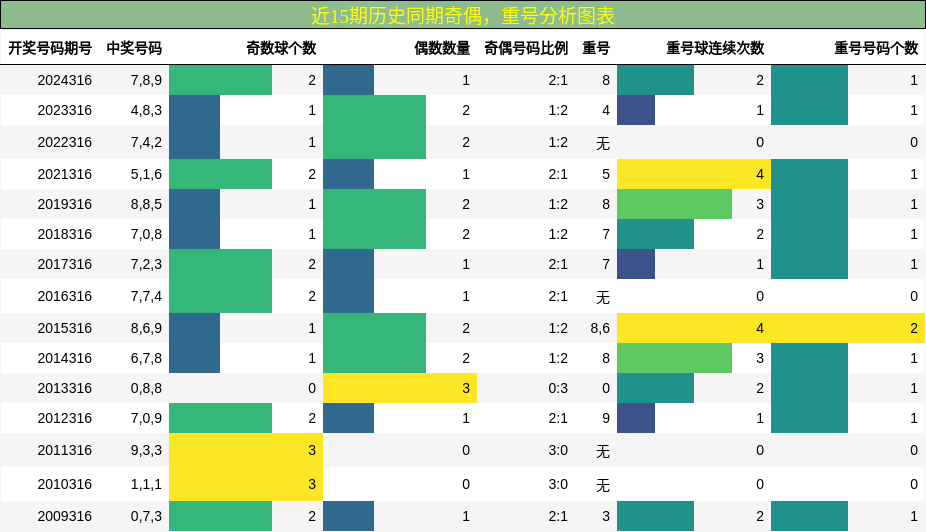 奇偶分析，重号分析
