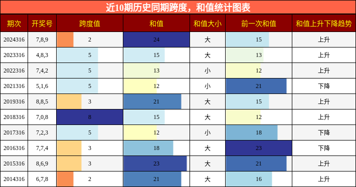跨度分析，和值分析