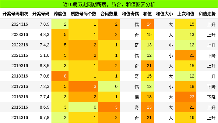 跨度分析，质合分析，和值分析