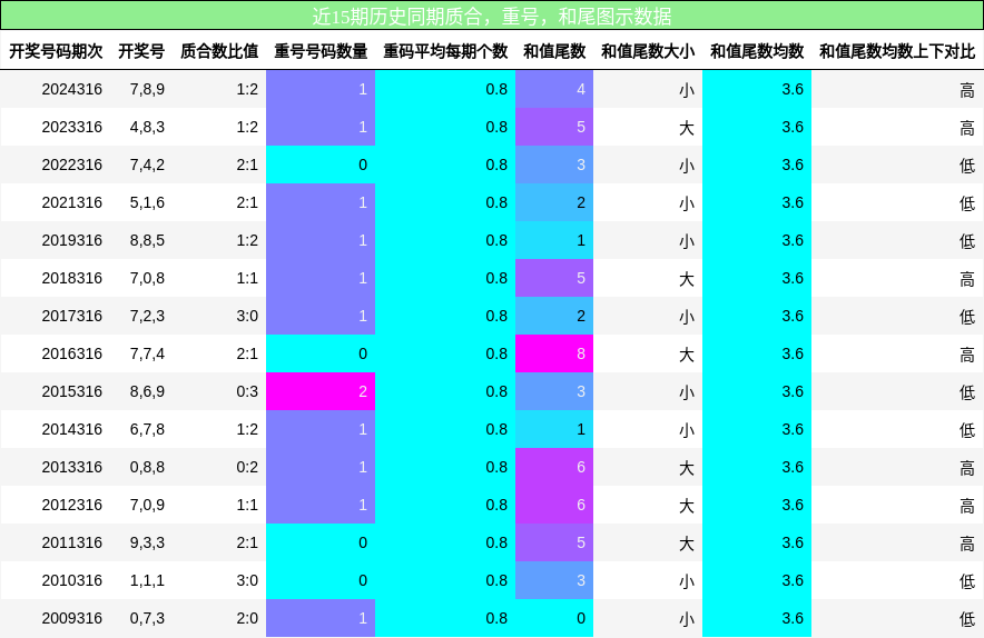 质合分析，重号分析，和尾分析