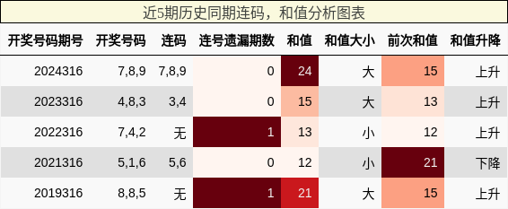 连码分析，和值分析