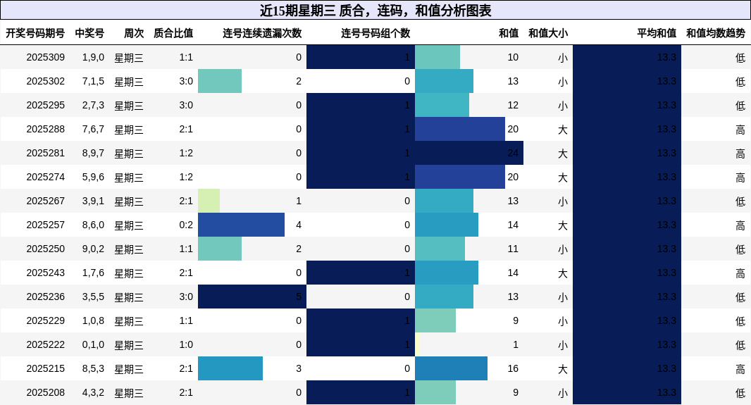 质合分析，连码分析，和值分析