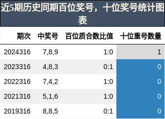 百位奖号分析，十位奖号分析
