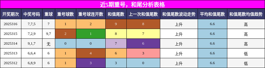 重号分析，和尾分析