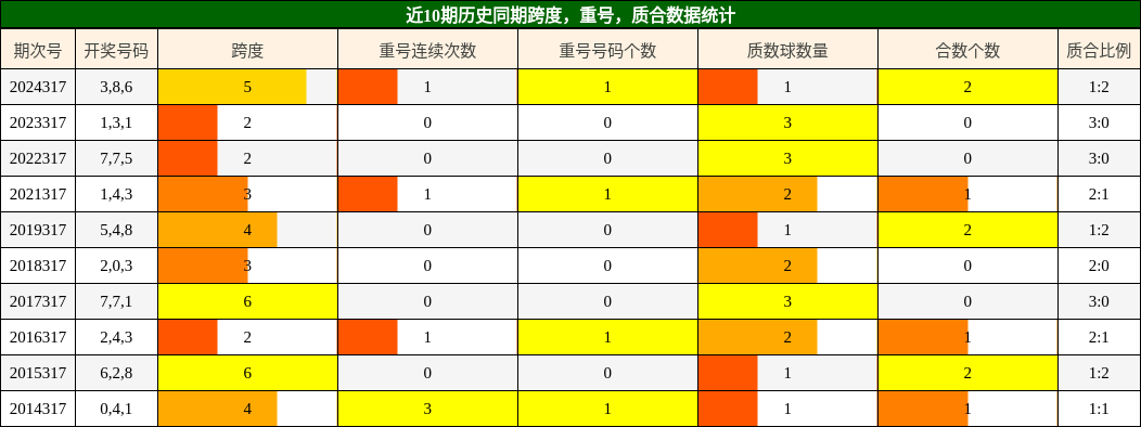 跨度分析，重号分析，质合分析