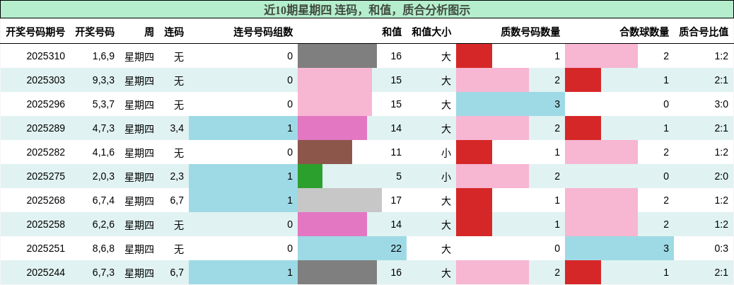 连码分析，和值分析，质合分析