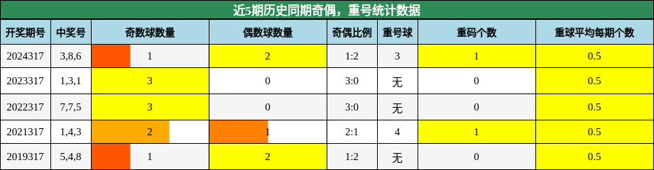 奇偶分析，重号分析