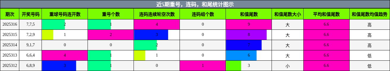 重号分析，连码分析，和尾分析