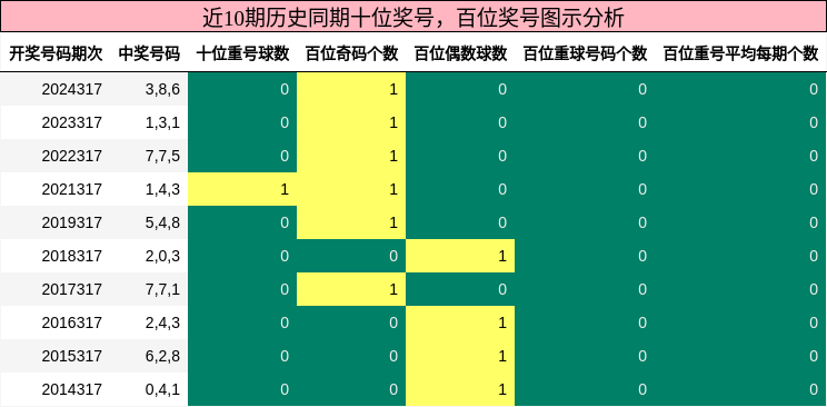 十位奖号分析，百位奖号分析