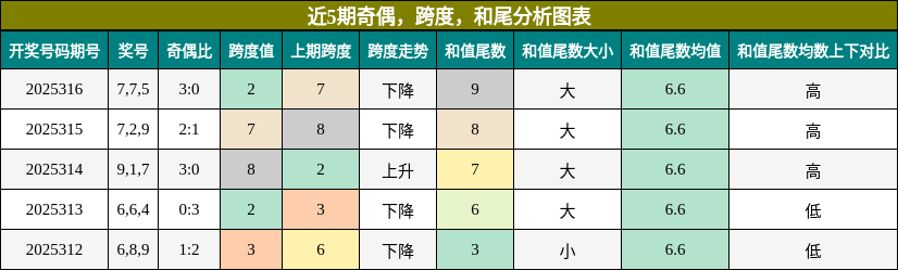 奇偶分析，跨度分析，和尾分析